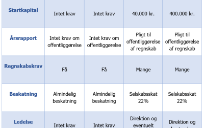 Hvad Er Nødvendigt For At Starte En Virksomhed?