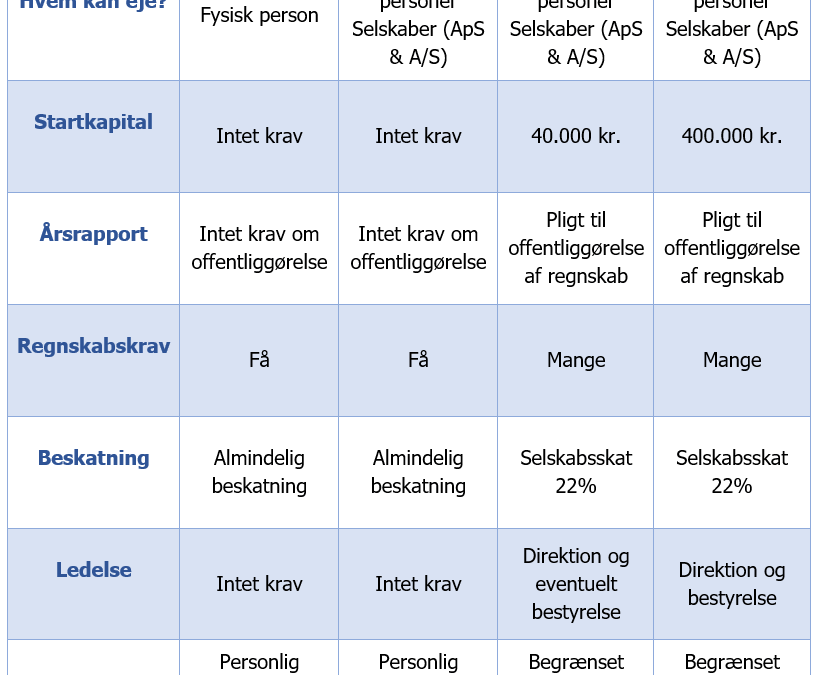 Hvad Er Nødvendigt For At Starte En Virksomhed?