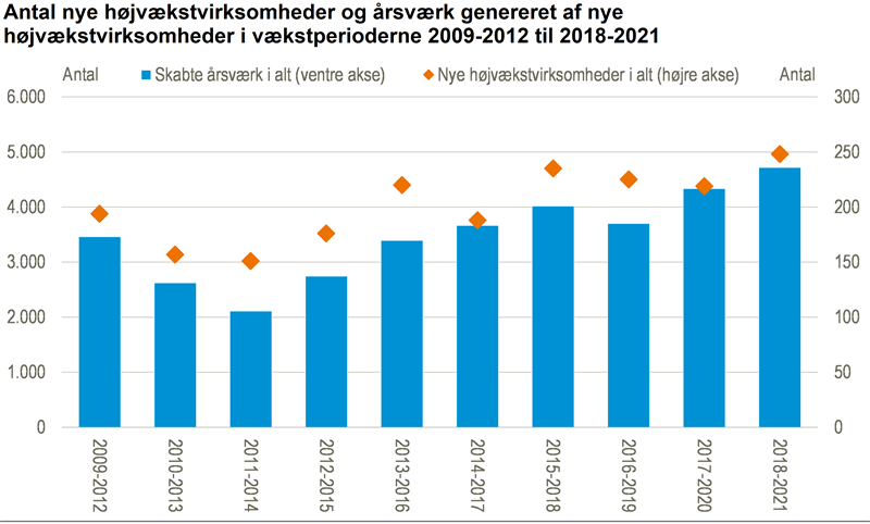 Hvor meget tjener iværksættere om året i Danmark?