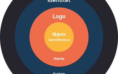 Hvad Er Brand Identitet?