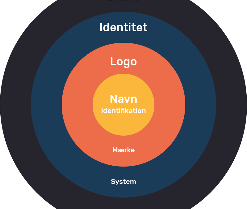 Hvad Er Brand Identitet?