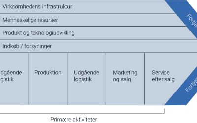 Hvordan Får Man Sin Første Kunde Som Servicevirksomhed?
